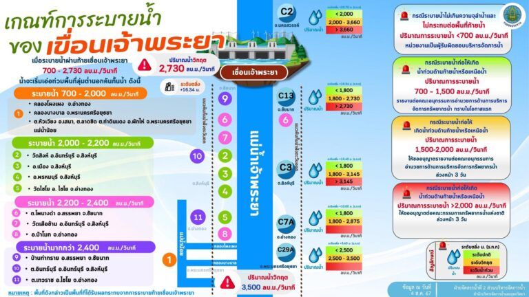 องค์การบริหารส่วนตำบลลาดชิด ประชาสัมพันธ์ประกาศ สถานการณ์น้ำปี 2568** เตรียมความพร้อม ติดตามสถานการณ์น้ำ กรมชลประทาน แจ้งเตือนสถานการณ์น้ำลุ่มน้ำเจ้าพระยา ฉบับที่ 2 ตามรายละเอียดที่แนบ โดยคาดการณ์ว่าปริมาณน้ำไหลผ่านเขื่อนเจ้าพระยาจะมีแนวโน้มสูงขึ้น และมีความจำเป็นที่จะต้องระบายท้ายเขื่อนเจ้าพระยา ในอัตราระหว่าง 1,000 – 1,500 ลูกบาศก์เมตรต่อวินาที
